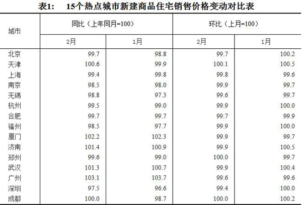 15個(gè)熱點(diǎn)城市新建商品住宅銷售價(jià)格變動(dòng)對(duì)比表。圖片來源：國家統(tǒng)計(jì)局官網(wǎng)