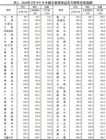 2018年2月70個(gè)大中城市新建商品住宅銷售價(jià)格指數(shù)。圖片來源：國家統(tǒng)計(jì)局官網(wǎng)