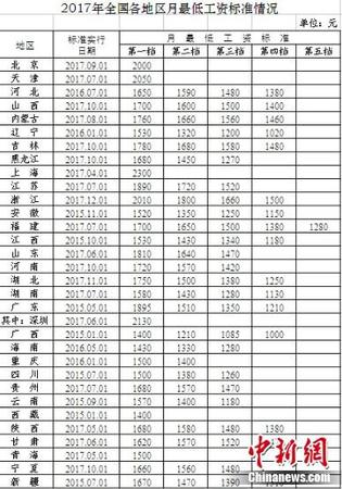 2017年全國各地最低工資出爐你的工資高出多少？