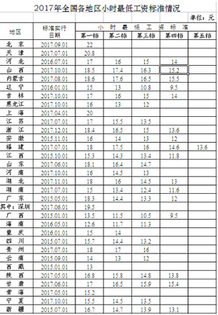 2017年全國各地區小時最低工資標準情況。來自人社部官網