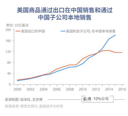 中美貿易差額有誤導!總銷售額更體現美國實際利益