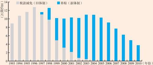 1993-2010年德國私有住房補(bǔ)貼支出（單位：10億歐元）