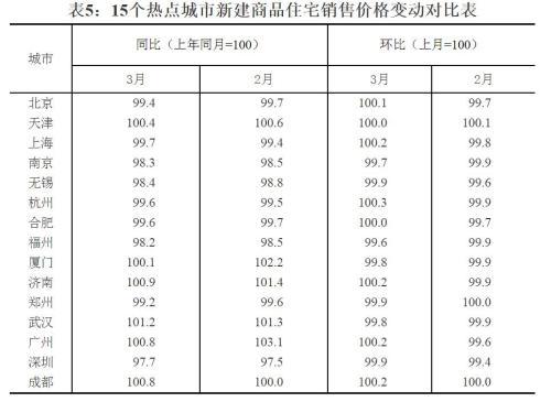 15個熱點城市新建商品住宅銷售價格變動對比表。來源：國家統計局官網