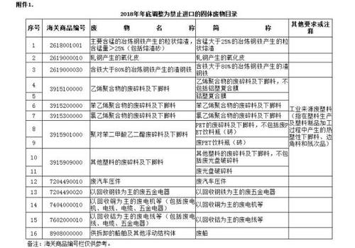 四部委：今明兩年年底將禁止32種固體廢物進口