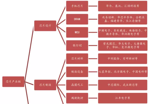 中國對芯片已制定這些政策 韓國也是這樣逆襲的