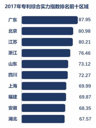 全國專利實力誰最強？廣東、北京、江蘇排名前三