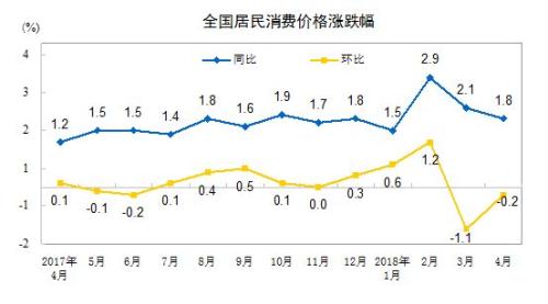 CPI同比和環比漲幅走勢圖。來自國家統計局