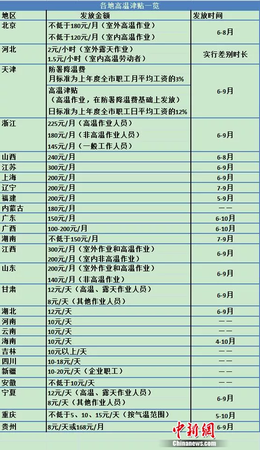 又有省份上調高溫津貼 這筆錢你領到了嗎？