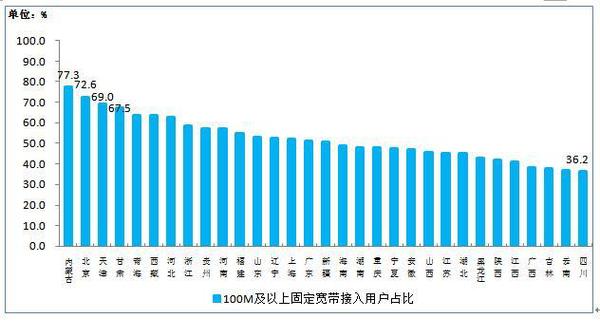 100M及以上接入速率的固定互聯網寬帶接入用戶占比各省分布情況