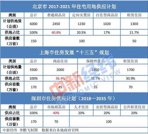 北上深未來商品房供應降至四成 樓市調(diào)控思路要變?