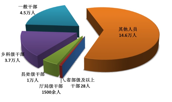 圖1：全國紀檢監察機關處分人員按職級劃分圖