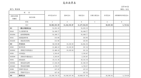 教育部2017年決算報告公布:高等教育支出超1079億