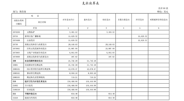 教育部2017年決算報告公布:高等教育支出超1079億