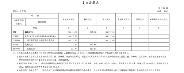 教育部2017年決算報告公布:高等教育支出超1079億