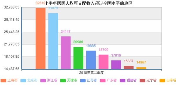 這些地區(qū)上半年人均可支配收入超過全國水平。