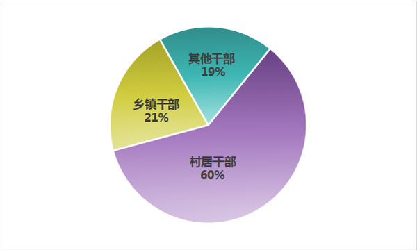 上半年中央紀委國家監委網站通報的群眾身邊腐敗和作風問題違紀人員主要類型