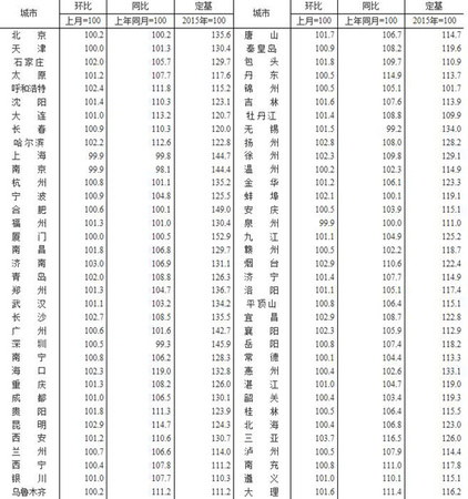 2018年7月70個大中城市新建商品住宅銷售價格指數。