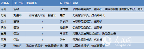 表2：2018年省級黨委政法委書記調整一覽