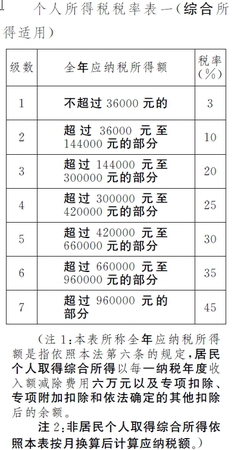 草案中的個(gè)稅稅率表。