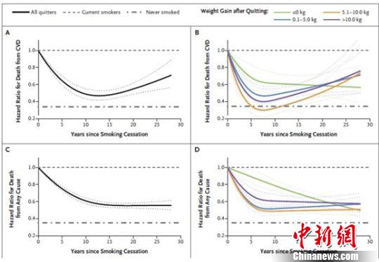 中外科學家論證：“戒煙后變胖”好過“不戒煙”