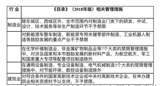 北京發(fā)布最新產(chǎn)業(yè)禁限目錄首次單列城市副中心禁管措施