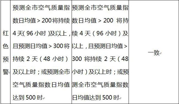 北京修訂空氣重污染預案 四級變三級取消藍色預警