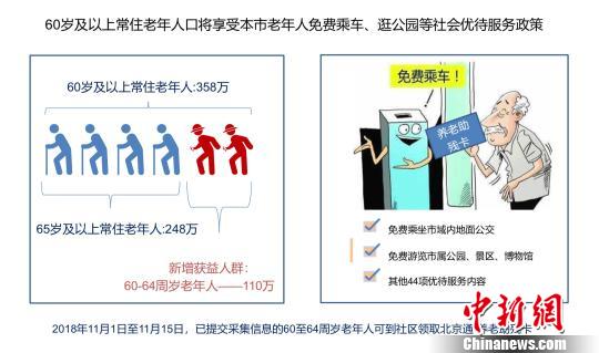 北京養老服務新政：明年起60歲及以上老人免費乘車