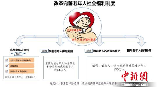 北京市民政局公布《關于加強老年人照顧服務完善養老體系的實施意見》。北京市民政局供圖