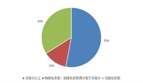 47款A(yù)pp隱私條款內(nèi)容不達(dá)標(biāo)，其中34款A(yù)pp沒(méi)有隱私條款。來(lái)源：中國(guó)消費(fèi)者協(xié)會(huì)