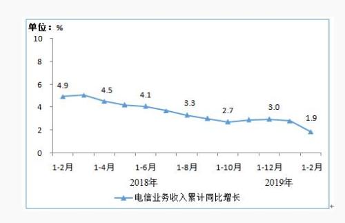 圖1 2018年2月-2019年2月電信業務收入累計增速完成情況