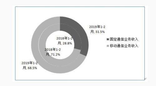 圖2 2019年1-2月固定和移動業務收入占比情況