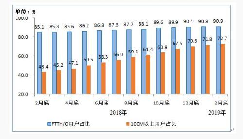 圖4 2018年2月底-2019年2月底光纖接入(FTTH/O)和

100Mbps及以上接入速率的固定互聯網寬帶接入用戶占比情況