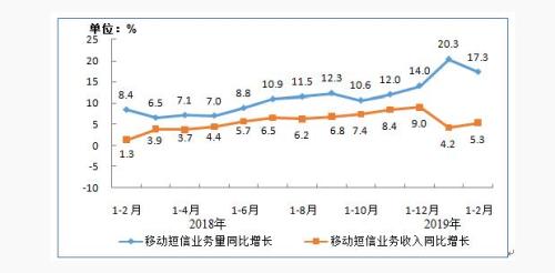 圖8 移動短信業務量和收入同比增長情況