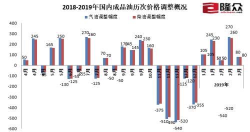 2018-2019年國內成品油歷次價格調整概況。來源：隆眾資訊