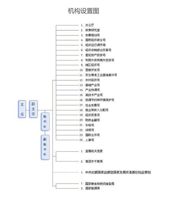 國家發(fā)改委機構(gòu)設(shè)置圖(24個職能機構(gòu)仍未機構(gòu)改革前名單)，國家發(fā)改委網(wǎng)站