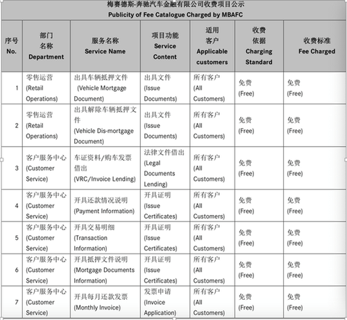 奔馳金融服務費刷屏 4S店人士:購車人貸款都要交