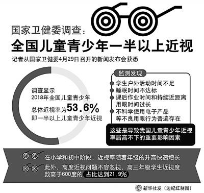 大學生近視率高達90%是什么原因導致問題如此嚴重？