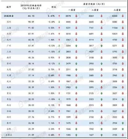 全國(guó)大中城市5月份租金均價(jià)及環(huán)比變化幅度。來(lái)源：諸葛找房