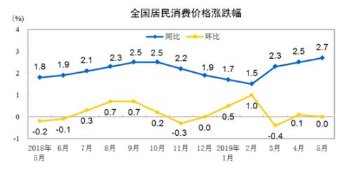 CPI走勢圖。來自國家統計局