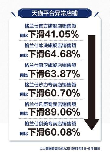 格蘭仕公布的天貓旗艦店流量下滑數據。