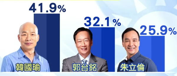 郭臺銘不信民調落后韓國瑜9%：數(shù)據(jù)大量失真