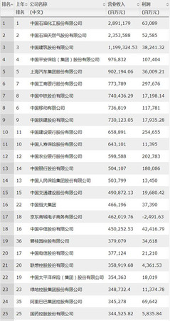 2019年《財富》中國500強排行榜，中石化、中石油和中國建筑位居前三。