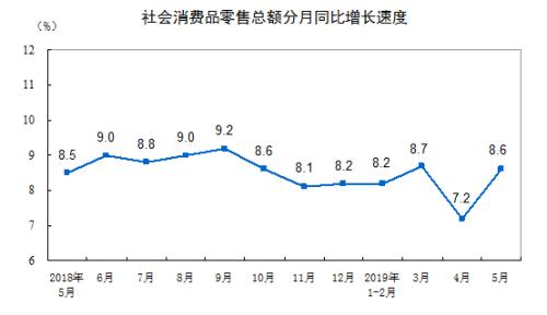 消費增速走勢圖。來自國家統(tǒng)計局。