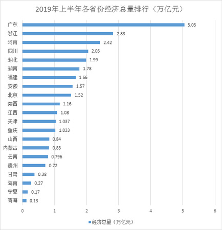 22省經濟半年報：廣東總量首破5萬億 天津增速回暖