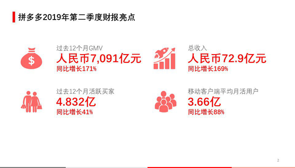 ▲拼多多2019年Q2財報顯示，平臺各項核心數據保持強勁增長。