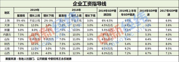 8省份公布企業(yè)工資指導(dǎo)線：基準(zhǔn)線在5%～8%之間