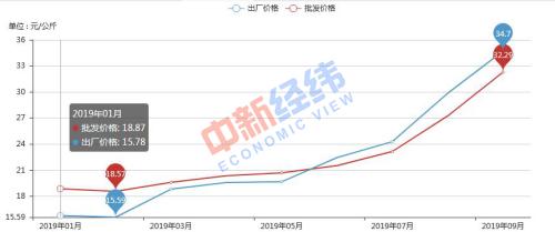 　　白條豬肉價格走勢。 來源：農業農村部信息中心