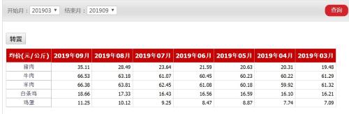 　　今年3-9月畜產品批發價格 來源：農業農村部