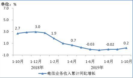 圖1 2018年10月-2019年10月電信業務收入累計增速