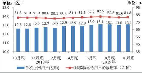 圖4 2018年10月底-2019年10月底手機上網用戶情況